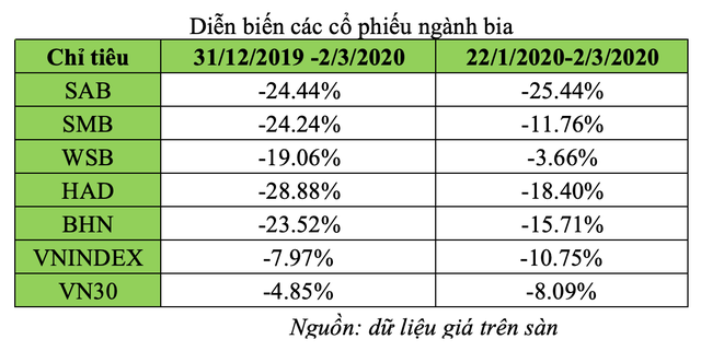 Nhận 2 “cú giáng” liên tiếp, cổ phiếu bia gục ngã ảnh 1