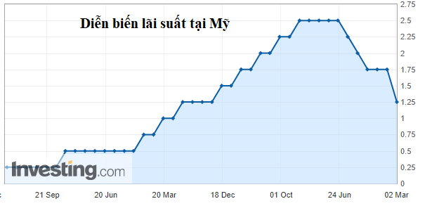 Fed kích hoạt, làn sóng hạ lãi suất "chống lại" COVID-19 sẽ lan rộng  ảnh 1