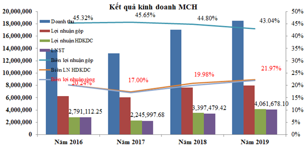 Dịch Covid-19, nhìn lại các cổ phiếu hàng thiết yếu trên sàn chứng khoán ảnh 1