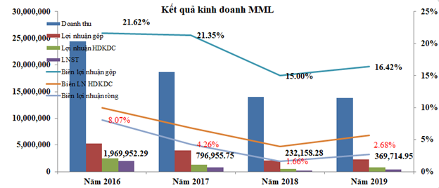 Dịch Covid-19, nhìn lại các cổ phiếu hàng thiết yếu trên sàn chứng khoán ảnh 3