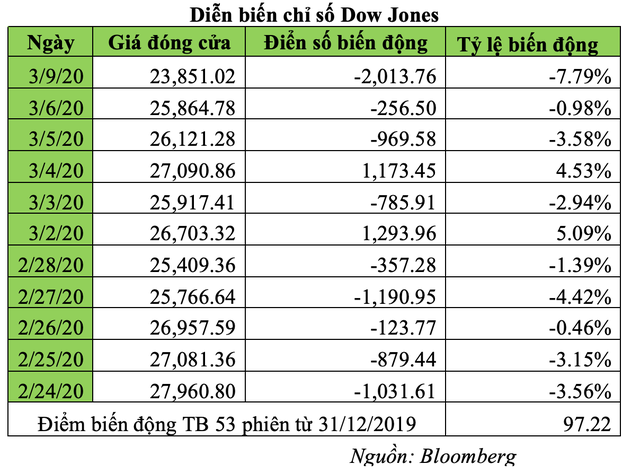 Những con số đáng chú ý của thị trường tài chính đầu năm 2020 ảnh 1