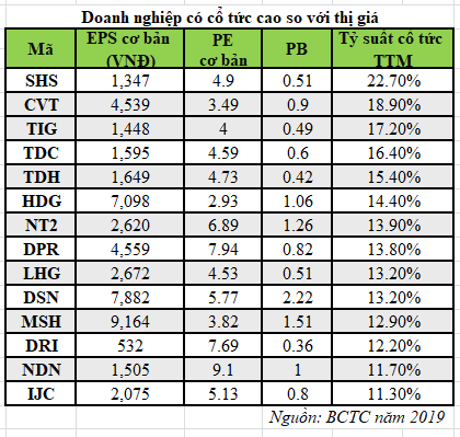 Cơ hội mở ra với doanh nghiệp cổ tức cao khi xu hướng lãi suất giảm ảnh 1
