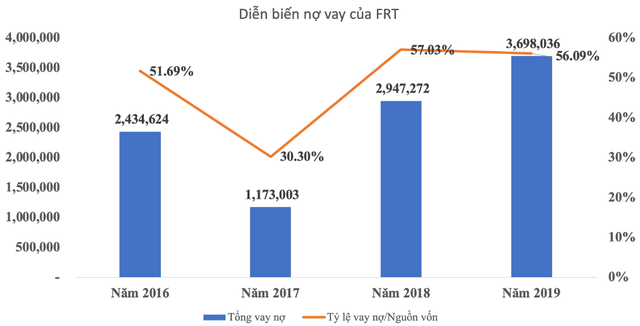 Chi phí cố định thách thức đà tăng trưởng của CTCP Bán lẻ Kỹ thuật số FPT (FRT) ảnh 1