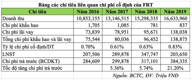 Chi phí cố định thách thức đà tăng trưởng của CTCP Bán lẻ Kỹ thuật số FPT (FRT) ảnh 2