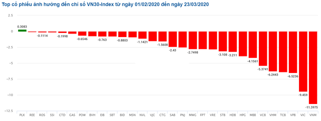2 yếu tố cộng hưởng khiến thị trường mãi dò đáy ảnh 2