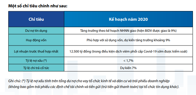 BIDV đặt kế hoạch lợi nhuận tăng trưởng 16,5% trong năm 2020 ảnh 1