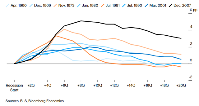 Bloomberg dự báo xác suất suy thoái kinh tế Mỹ lên tới 100% ảnh 4