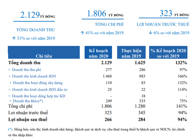 Hạ tầng Kỹ thuật (IJC) đặt kế hoạch tăng trưởng 66,3% doanh thu mảng bất động sản ảnh 1