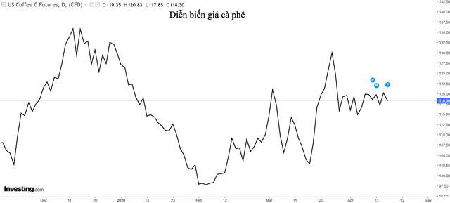 Câu chuyện đằng sau giá cà phê tăng sốc ảnh 1