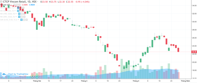 Vincom Retail (VRE) ghi nhận lợi nhuận giảm hơn 19% trong quý I/2020 ảnh 1