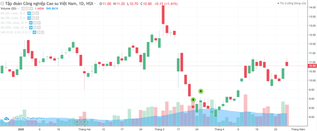 Nhờ tiết giảm chi phí, Cao su Việt Nam (GVR) vẫn tăng trưởng lợi nhuận quý I/2020 ảnh 1