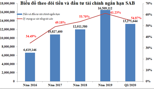 Sabeco ngấm đòn Covid-19, lợi nhuận quý I/2020 giảm hơn 44% ảnh 1