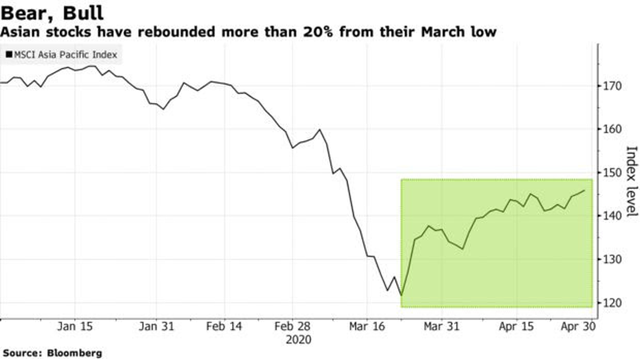 Chứng khoán châu Á trở thành điểm nhấn hồi phục ảnh 1