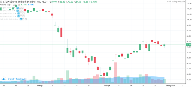 Chi phí kéo giảm tốc độ tăng trưởng lợi nhuận của Thế Giới Di Động quý 1/2020 ảnh 1