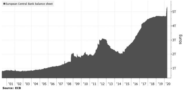 ECB mua lại trái phiếu liệu có bong bóng nợ tiếp theo? ảnh 1