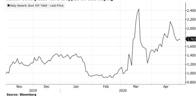 ECB mua lại trái phiếu liệu có bong bóng nợ tiếp theo? ảnh 2