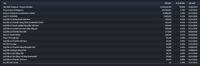 Ai bán ra gần 36,8 triệu cổ phiếu VHM thu về hơn 2.196 tỷ đồng trong phiên 6/5? ảnh 1