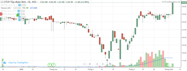 Tập đoàn PAN chỉ mua chưa tới 34,4% cổ phiếu quỹ đăng ký ảnh 1