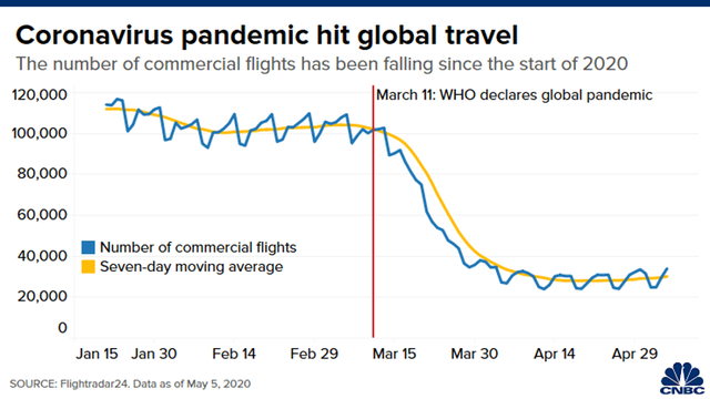 5 biểu đồ cho thấy đại dịch đã “tàn phá” ngành du lịch ảnh 2
