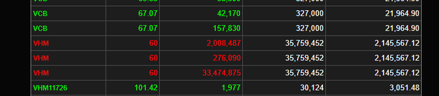 Ai bán ra gần 36,8 triệu cổ phiếu VHM thu về hơn 2.196 tỷ đồng trong phiên 6/5? ảnh 2
