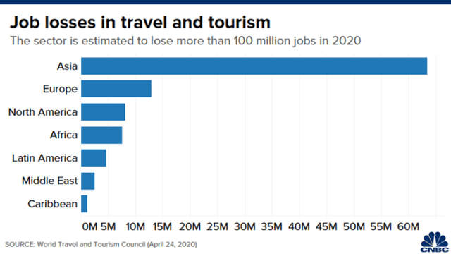 5 biểu đồ cho thấy đại dịch đã “tàn phá” ngành du lịch ảnh 5