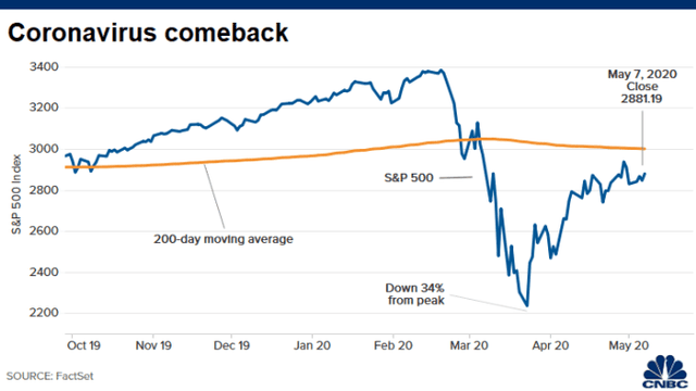 Tại sao chứng khoán vẫn tăng dù dữ liệu thất nghiệp cao kỷ lục? ảnh 2