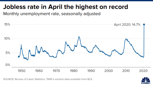 Tại sao chứng khoán vẫn tăng dù dữ liệu thất nghiệp cao kỷ lục? ảnh 3
