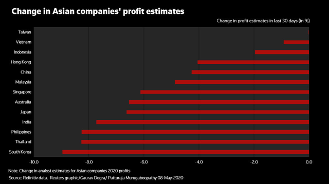 Reuters: Giới phân tích cắt giảm dự báo lợi nhuận cho các công ty ở châu Á ảnh 1