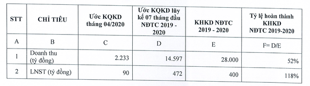Luỹ kế 7 tháng đầu niên độ tài chính 2019-2020, Hoa Sen (HSG) hoàn thành 118% kế hoạch cả năm ảnh 1