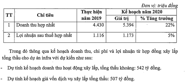 Hà Đô (HDG) dự kiến chia 30% cổ tức cho cổ đông trong quý II/2020 ảnh 1