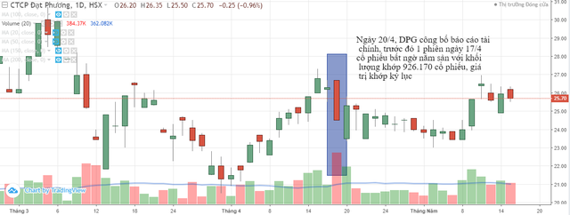 Đạt Phương chuẩn bị chia cổ tức tiền mặt tỷ lệ 10% ảnh 1