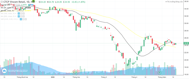 Vincom Retail (VRE) đặt kế hoạch lợi nhuận giảm nhằm hỗ trợ khách hàng thuê mặt bằng ảnh 1