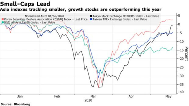 Cổ phiếu smallcap ở châu Á hút dòng tiền ảnh 1