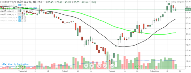 Thực Phẩm Sao Ta (FMC) sẽ chi ra hơn 51 tỷ đồng để mua 2 triệu cổ phiếu quỹ ảnh 1