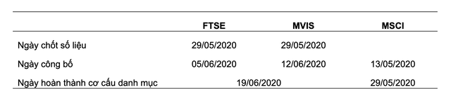 Quỹ ETF đảo danh mục quý II/2020: Sẽ không có sự thay đổi về danh mục cổ phiếu  ảnh 1