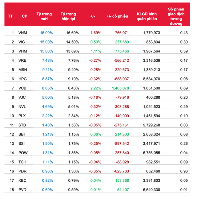 Quỹ ETF đảo danh mục quý II/2020: Sẽ không có sự thay đổi về danh mục cổ phiếu  ảnh 2