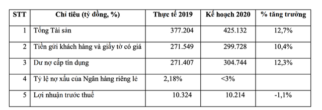 VPBank (VPB) không chia cổ tức, không đặt mục tiêu tăng trưởng lợi nhuận năm 2020 ảnh 1