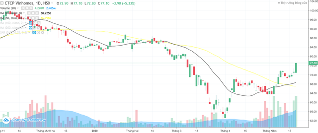 Vinhomes (VHM) đặt kế hoạch doanh thu tăng gần 88% năm 2020 ảnh 1