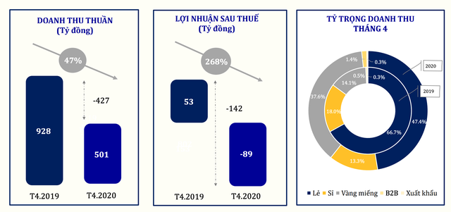 PNJ báo lỗ 89 tỷ đồng trong tháng 4/2020 ảnh 1