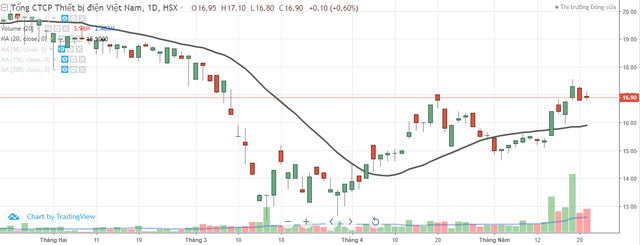 Chủ tịch kiêm Tổng giám đốc Thiết bị điện Việt Nam (GEX) dự chi gần 254 tỷ đồng mua cổ phiếu  ảnh 1
