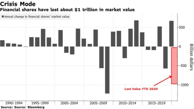 Chứng khoán Mỹ hồi phục bỏ quên cổ phiếu ngân hàng ảnh 1