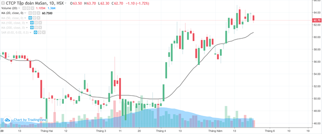 Quỹ đầu tư do Chính phủ Singapore gián tiếp mua 38,9 triệu cổ phiếu Masan (MSN) ảnh 1