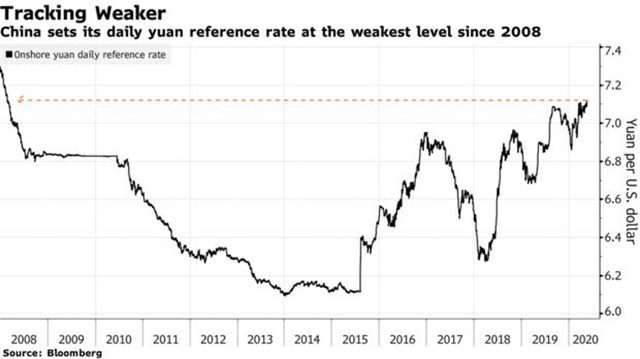 Trung Quốc hạ giá đồng nhân dân tệ xuống mức thấp nhất kể từ 2008 ảnh 1