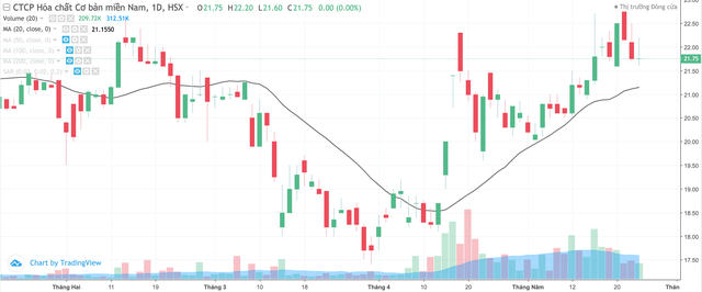 Hoá chất Cơ bản miền Nam (CSV): Nhóm cổ đông VinaCapital không còn là cổ đông lớn ảnh 1