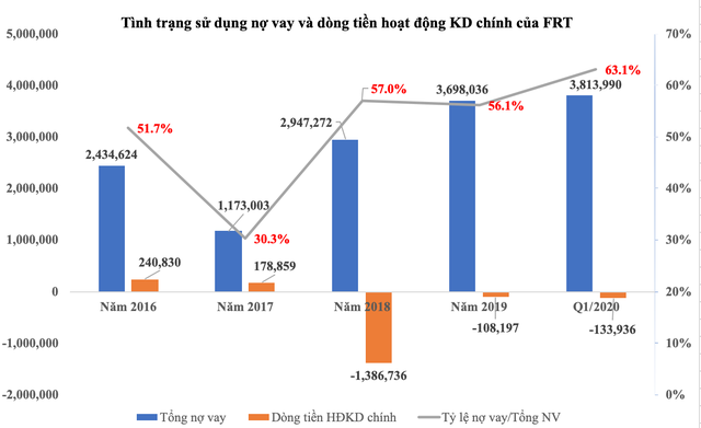 FPT Retail (FRT) với bài toán dòng tiền khi nào quay trở về trước thềm ĐHCĐ 2020 ảnh 1