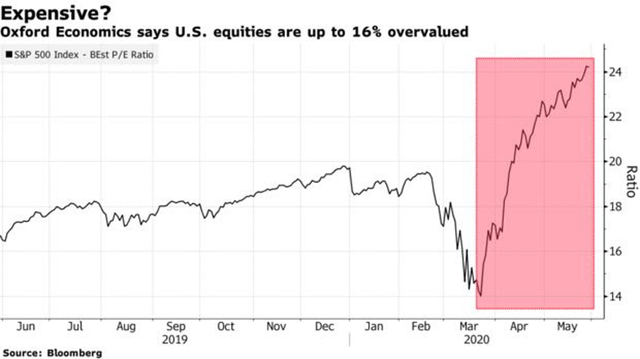 Oxford Economics: Vị thế short S&P 500 ngày càng trở nên hợp lý ảnh 1
