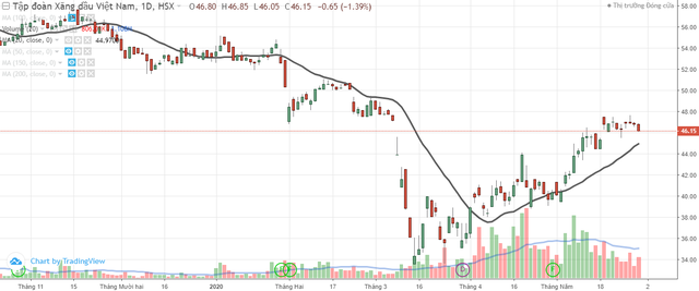 Petrolimex (PLX) đi ngược xu hướng khi định bán ra 15 triệu cổ phiếu quỹ ảnh 1
