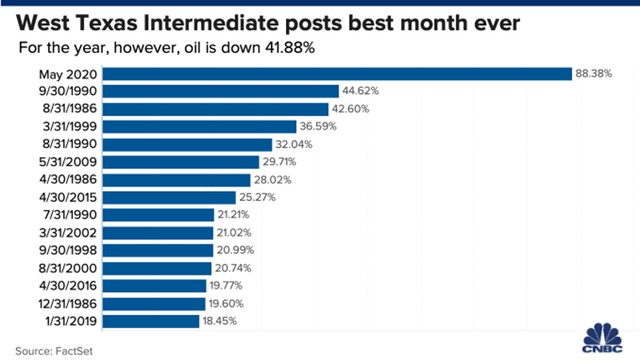 Giá dầu WTI tăng 88% trong tháng 5, mức tốt nhất kể từ năm 1999 ảnh 1