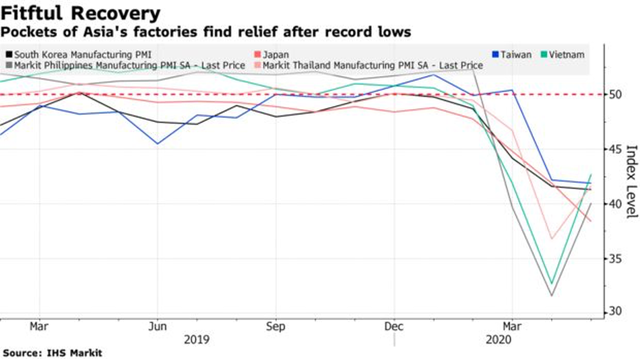Tình hình sản xuất ở châu Á vẫn ảm đạm mặc dù dần dỡ bỏ phong tỏa ảnh 1