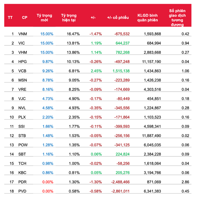 Quỹ FTSE Vietnam ETF có thể loại PVD và PDR trong kỳ tái cơ cấu quý II/2020 ảnh 1